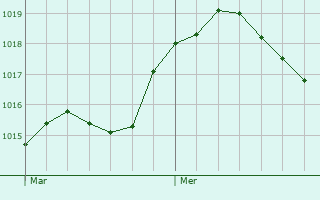 Graphe de la pression atmosphrique prvue pour Mardilly