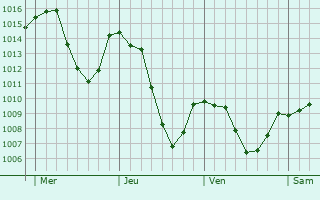 Graphe de la pression atmosphrique prvue pour Albiez-le-Jeune