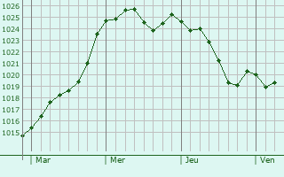 Graphe de la pression atmosphrique prvue pour Brie