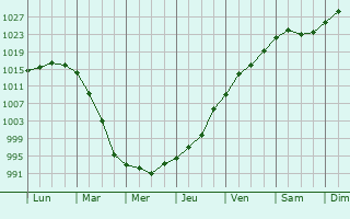 Graphe de la pression atmosphrique prvue pour Arnold