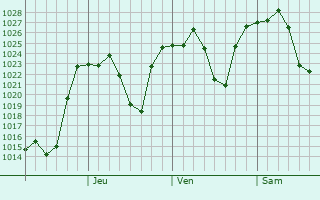 Graphe de la pression atmosphrique prvue pour Queanbeyan