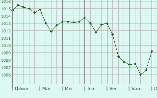 Graphe de la pression atmosphrique prvue pour Capoterra
