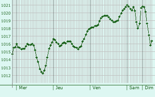 Graphe de la pression atmosphrique prvue pour Vushtrri