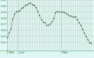 Graphe de la pression atmosphrique prvue pour Mittenwald