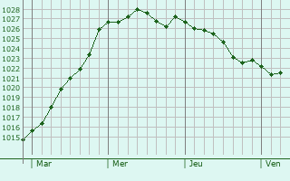 Graphe de la pression atmosphrique prvue pour Saint-Gildas-de-Rhuys