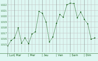 Graphe de la pression atmosphrique prvue pour Peaflor