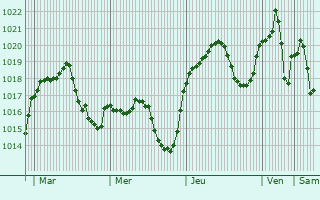 Graphe de la pression atmosphrique prvue pour Hinojosa del Duque