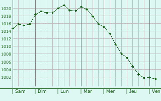 Graphe de la pression atmosphrique prvue pour Urbino