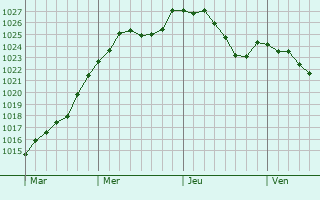 Graphe de la pression atmosphrique prvue pour Reckange-ls-Mersch