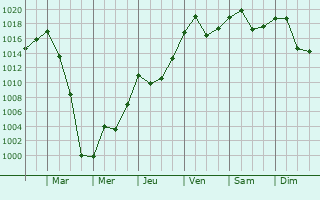 Graphe de la pression atmosphrique prvue pour Lipkovo