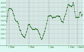 Graphe de la pression atmosphrique prvue pour Ponferrada