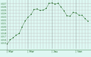 Graphe de la pression atmosphrique prvue pour Hovelange