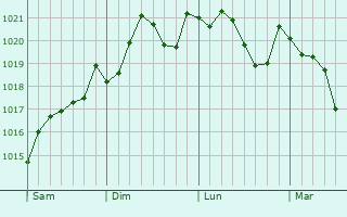 Graphe de la pression atmosphrique prvue pour Paderno Dugnano