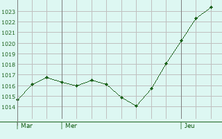 Graphe de la pression atmosphrique prvue pour Quorndon