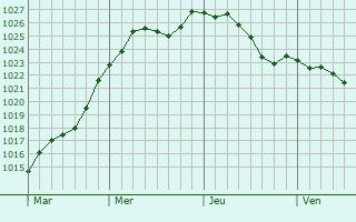 Graphe de la pression atmosphrique prvue pour Sugny