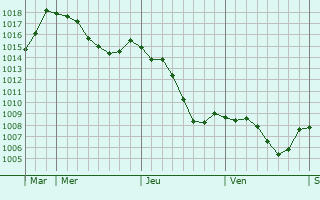 Graphe de la pression atmosphrique prvue pour Saint-Maurice-ls-Chteauneuf