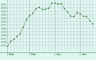 Graphe de la pression atmosphrique prvue pour Halle