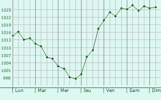 Graphe de la pression atmosphrique prvue pour Chuo-ku