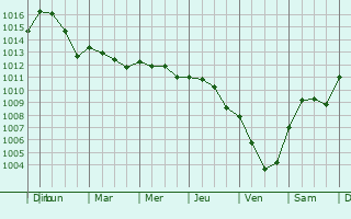 Graphe de la pression atmosphrique prvue pour Castelletto sopra Ticino