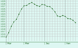 Graphe de la pression atmosphrique prvue pour Pontaubault