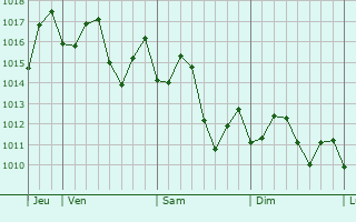 Graphe de la pression atmosphrique prvue pour Donghai