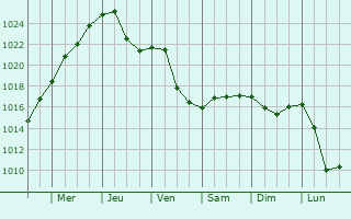 Graphe de la pression atmosphrique prvue pour Ybbs an der Donau