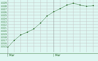 Graphe de la pression atmosphrique prvue pour Farbus