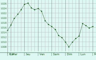 Graphe de la pression atmosphrique prvue pour Cieszyn