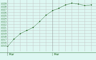 Graphe de la pression atmosphrique prvue pour Ostreville