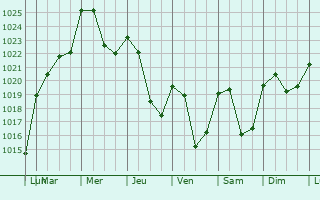 Graphe de la pression atmosphrique prvue pour Mont-Dore