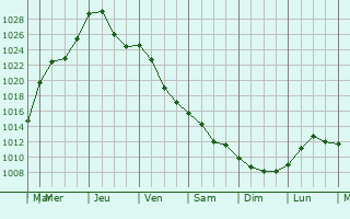 Graphe de la pression atmosphrique prvue pour Szczebrzeszyn