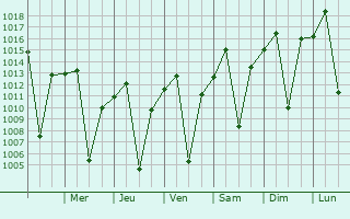 Graphe de la pression atmosphrique prvue pour Mato Verde