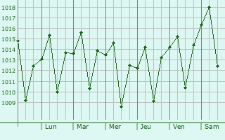 Graphe de la pression atmosphrique prvue pour Alpinpolis