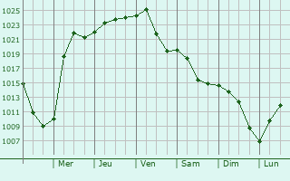Graphe de la pression atmosphrique prvue pour Montrose-Ghent