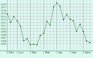 Graphe de la pression atmosphrique prvue pour Jinan-gun