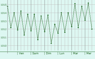 Graphe de la pression atmosphrique prvue pour Piaabuu