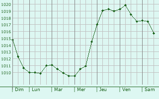 Graphe de la pression atmosphrique prvue pour Lajosmizse