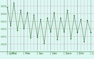 Graphe de la pression atmosphrique prvue pour Sambava