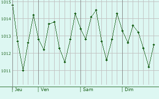Graphe de la pression atmosphrique prvue pour Bog Walk