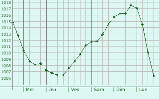 Graphe de la pression atmosphrique prvue pour Pionerskiy