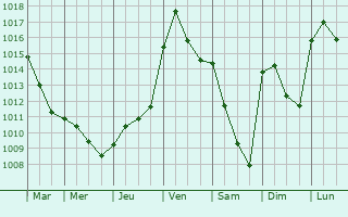 Graphe de la pression atmosphrique prvue pour Saligney