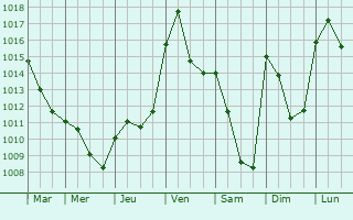 Graphe de la pression atmosphrique prvue pour Bornay