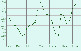 Graphe de la pression atmosphrique prvue pour Saint-Germain-ls-Buxy