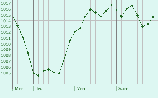 Graphe de la pression atmosphrique prvue pour Oami