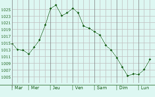 Graphe de la pression atmosphrique prvue pour Pokrovskoye