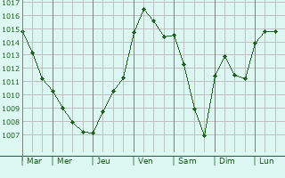 Graphe de la pression atmosphrique prvue pour Marcilly-sur-Seine