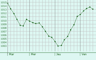 Graphe de la pression atmosphrique prvue pour Cond-sur-Noireau