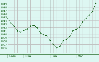 Graphe de la pression atmosphrique prvue pour Bigelbach