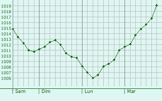 Graphe de la pression atmosphrique prvue pour Wakelterhof