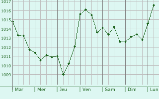 Graphe de la pression atmosphrique prvue pour Marseillan